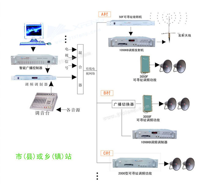 村村通广播系统拓扑图.jpg